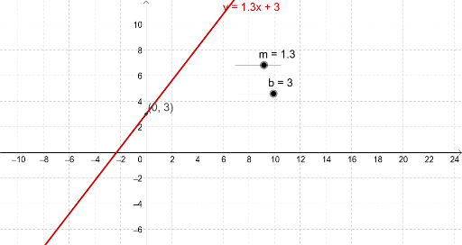 What do m and b do to graph of a line-Section 1.3 – GeoGebra