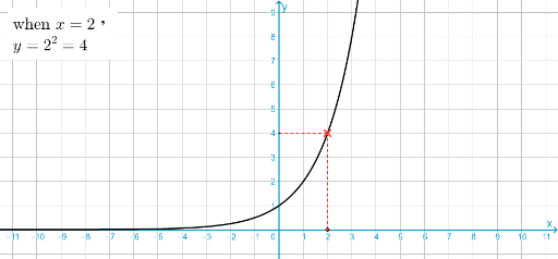 Graphing Exponential Functions – GeoGebra