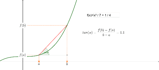Slope of a function – GeoGebra