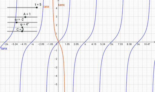 特殊函数 三角函数变换– GeoGebra