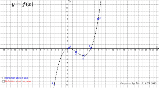 Reflection of Graphs – GeoGebra
