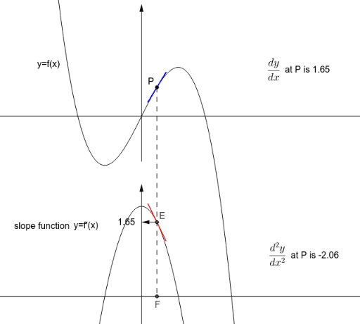 First and second derivatives – GeoGebra