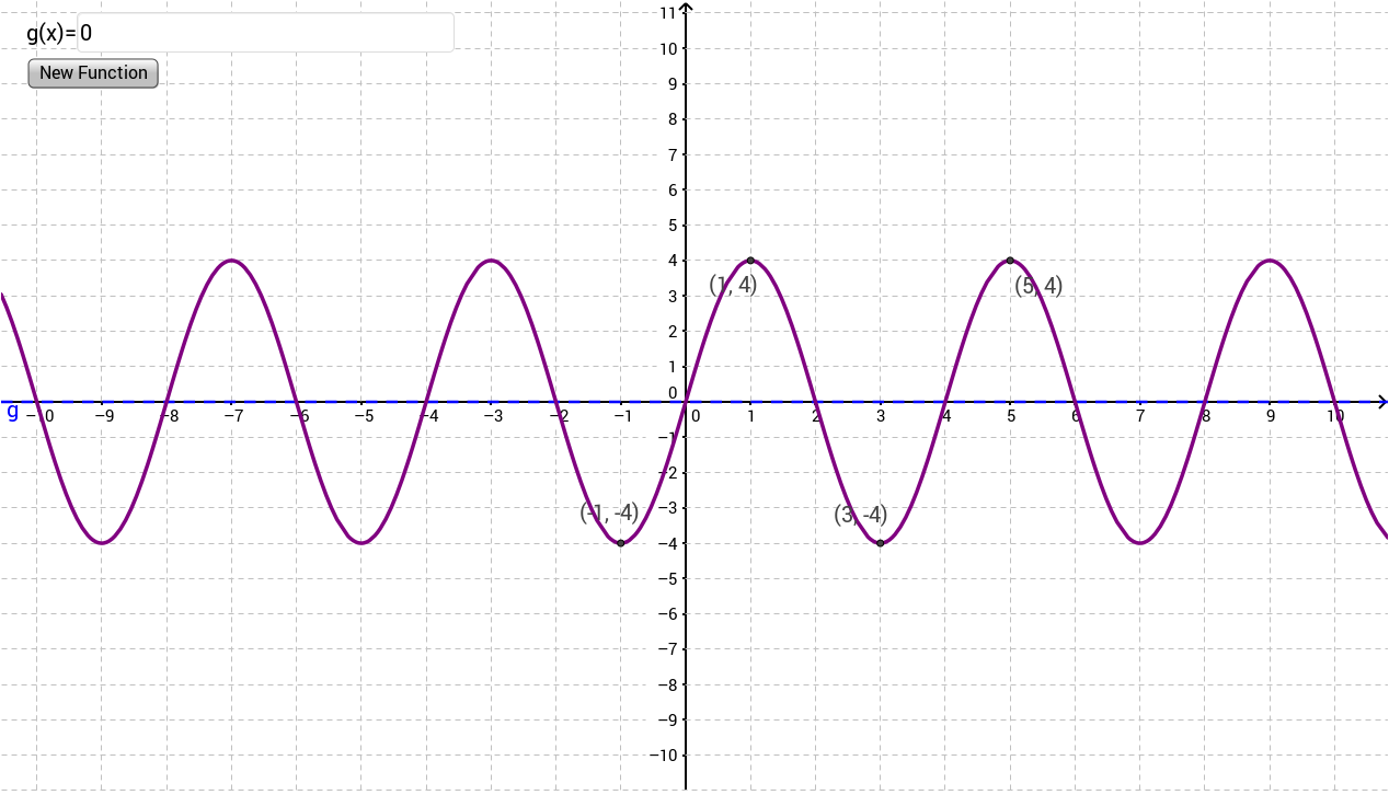 sine equation model