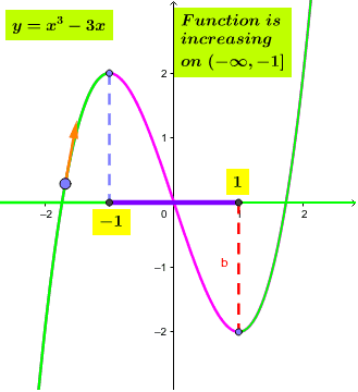 Increasing_Decreasing – GeoGebra