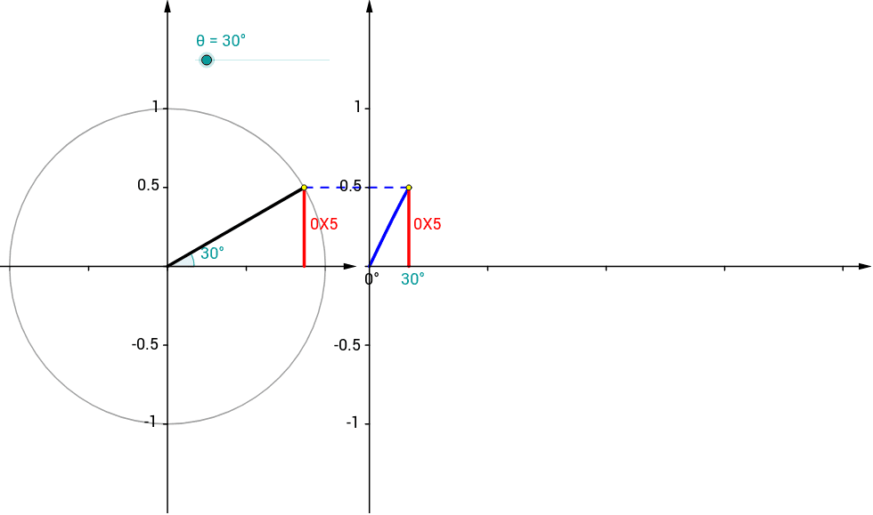Unit Circle And Sine Graph Geogebra
