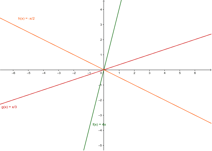 Representación Gráfica de la Función Lineal
