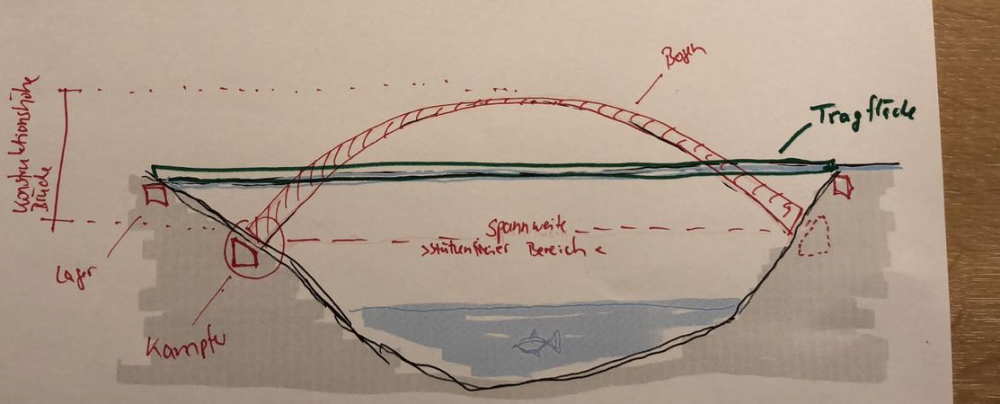 Abb. 2: Skizze einer Bogenbrücke mit Fachtermini 
Quelle: Eigene Abbildung