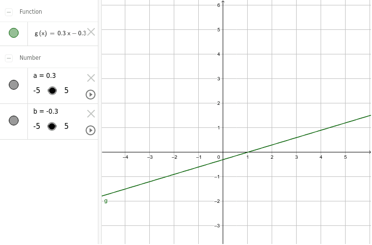V levé části appletu se nachází dva posuvníky. Jeden určuje hodnotu koeficientu a, druhý hodnotu koeficientu b z předpisu funkce g(x) = ax + b. Pokud chcete zadat přesné hodnoty, pak klikněte dvakrát na číslo nad posuvníkem a zadejte číslo ručně.