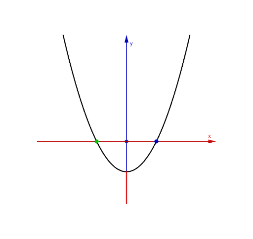 Imaginary Roots of a Quadratic Polynomial – GeoGebra