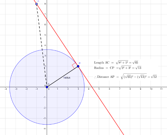 The length from a point along a tangent can form a right-angled triangle.