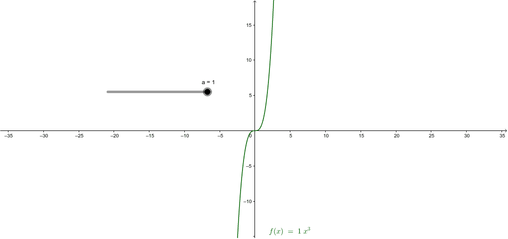 Graphs Of Y F X And Y F X Geogebra