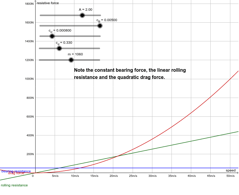 Vehicle Resistive Forces Plotted