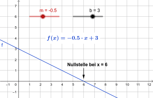 Nullstellen von linearen Funktionen – GeoGebra