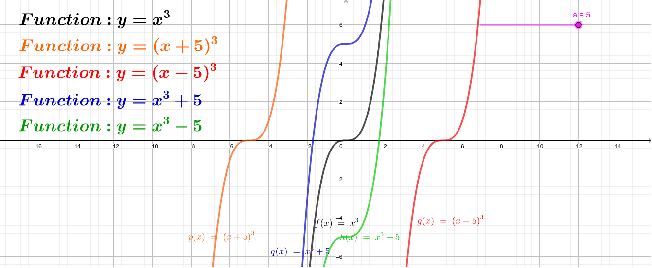Cubic Function Y X 3 Geogebra Cubic Function Y X 3 Geogebra