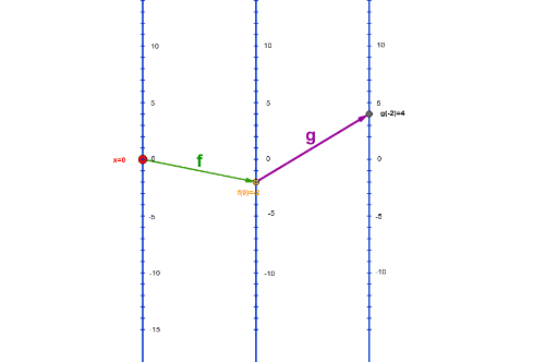Composition of two functions. La composició de funcions – GeoGebra