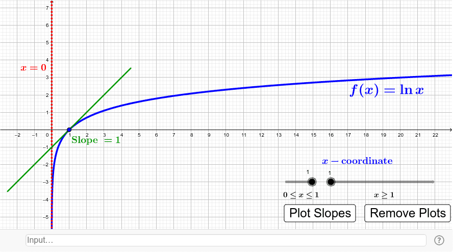 Derivative of Natural Log – GeoGebra