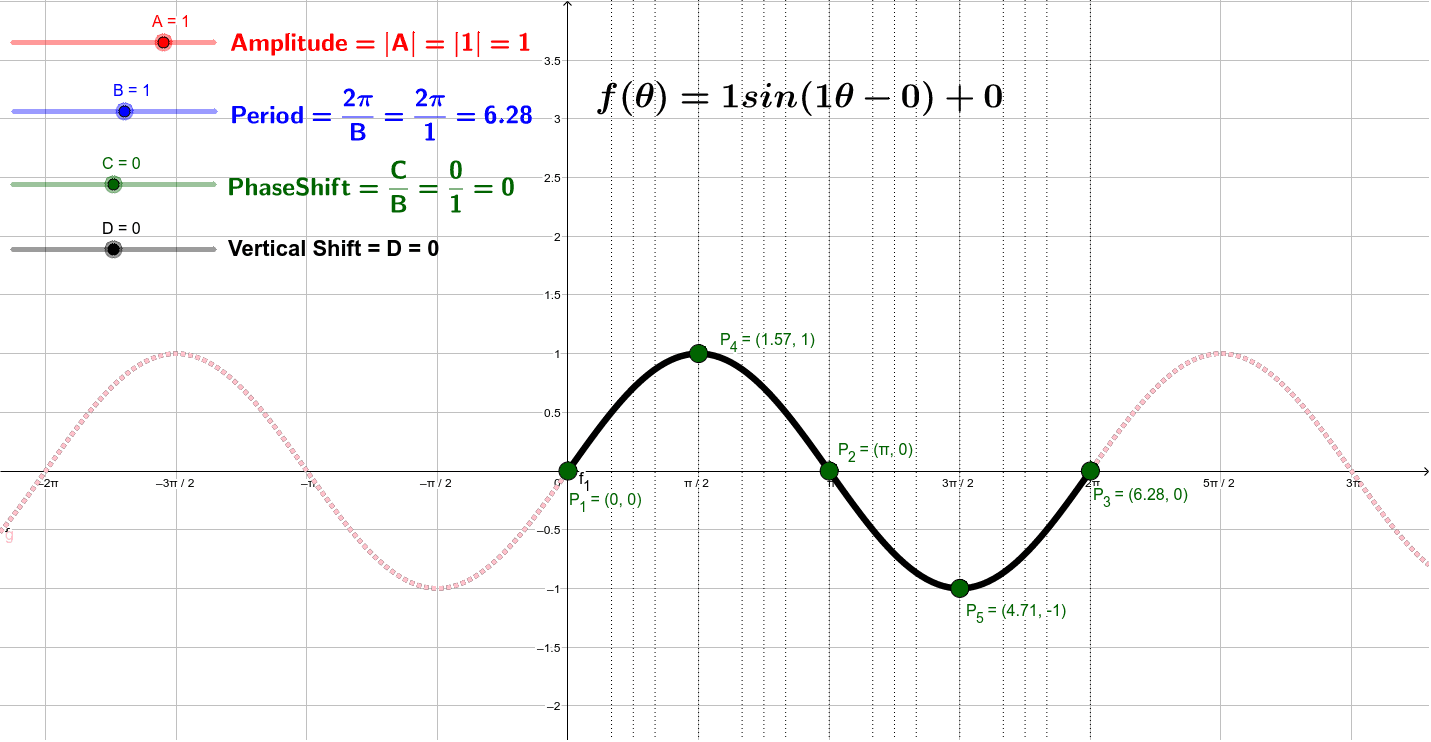 Sine wave transformations geogebra