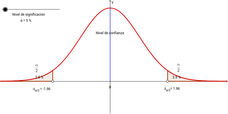 Nivel de significacion