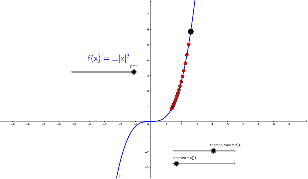 Steepest descent vs gradient method – GeoGebra