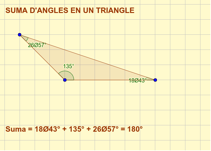 Els angles interiors d'un triangle sumen 180º. AIXÒ JA HO SABÍEM!!