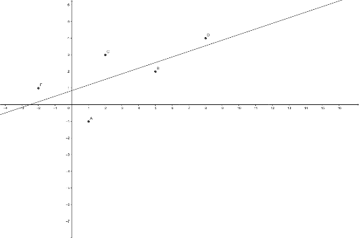 Scatter Plot and Best Fit Line – GeoGebra