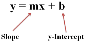 This is the formula for finding the slope-intercept. Slope-intercept represents the equation of a line. Find the slope , x and y-intercept of the problem below and plug them into the formula and solve for the slope-intercept problem.