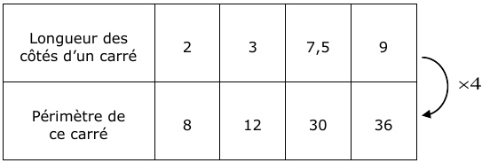 Exemple 1 : On calcule le périmètre d’un carré connaissant la longueur de ses côtés