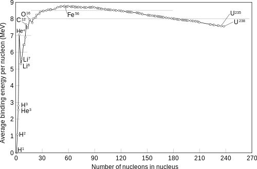 Binding Energy per Nucleon