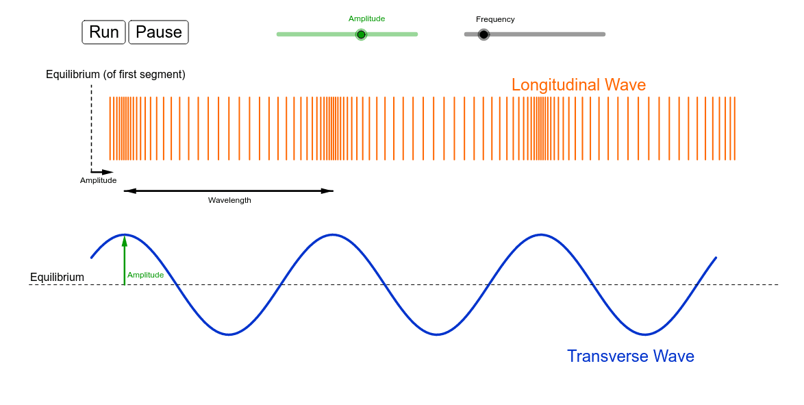 Longitudinal and Transverse Wave Basics - GeoGebra