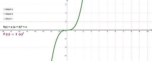 Shifting and Scaling Cubic Graphs – GeoGebra