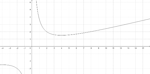  y x 2 4 4 x geogebra