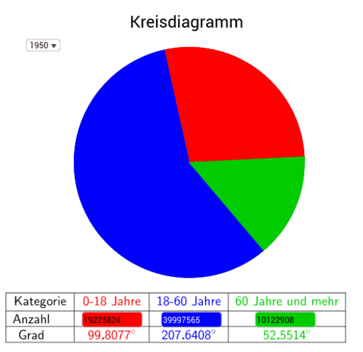 Kreisdiagramm Beispiel Geogebra