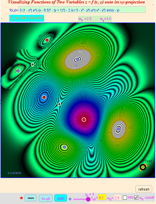 8. Contour lines in x-y Plane- Implicit Method with local additions, Critical Points