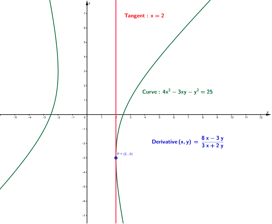 Implicit function with vertical tangent GeoGebra