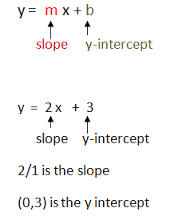 This image shows the Slope-Intercept Form, and an example of what the variables represent.