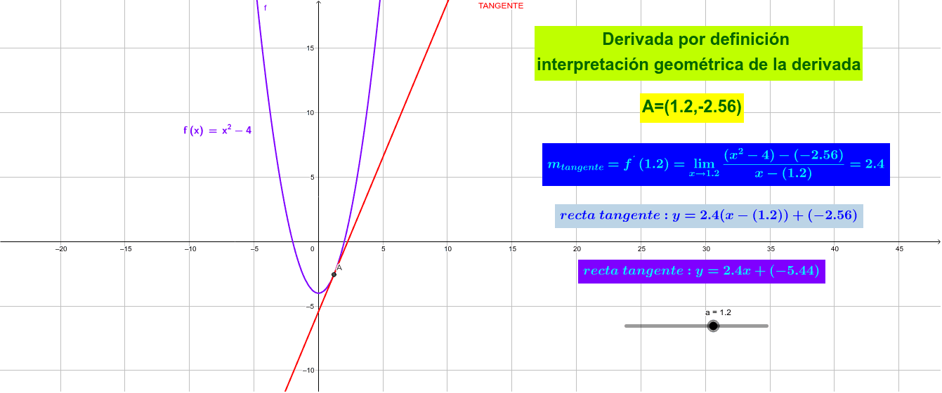 Movemos el punto A sobre la función (o desplazamos el deslizador "a") Calculamos la derivada usando el limite del cociente incremental y construimos la recta tangente Presiona Intro para comenzar la actividad