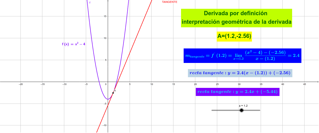 Movemos el punto A sobre la función (o desplazamos el deslizador "a") Calculamos la derivada usando el limite del cociente incremental y construimos la recta tangente
