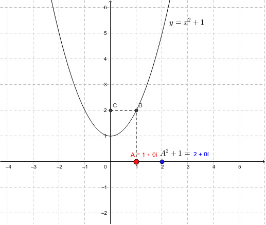 ｙ ｘ ２ １の根はどこにあるの Geogebra