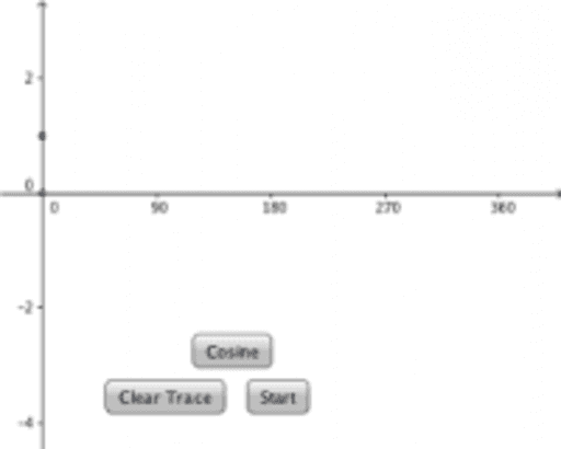 Trace The Cosine Function GeoGebra