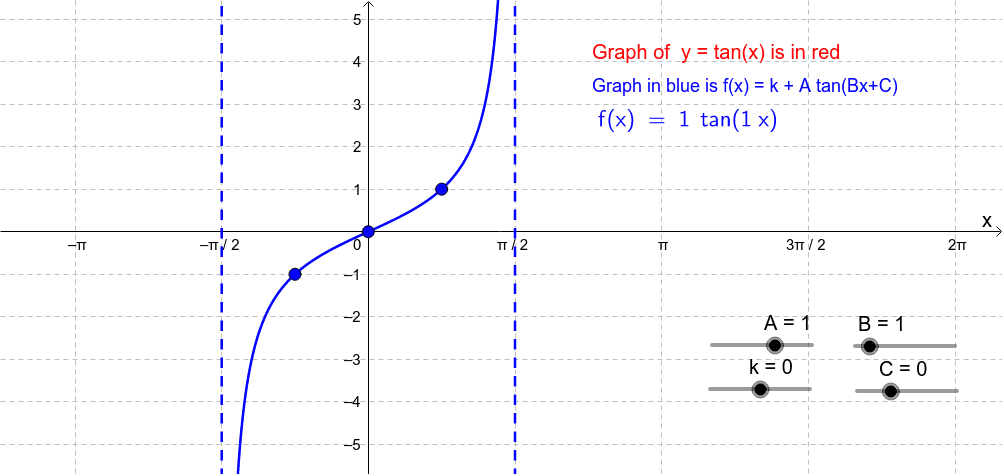 Tangent Graphs: y = k + A tan (Bx + C) – GeoGebra