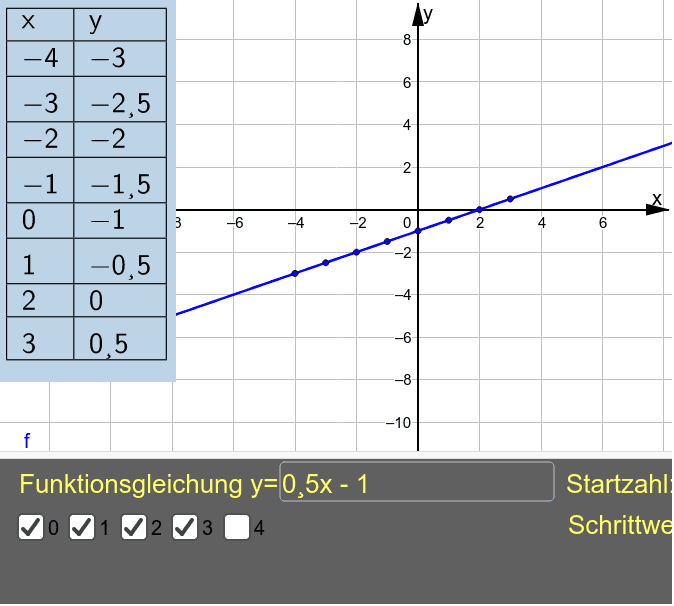 Funktionsgleichung - Wertetabelle - Graph - GeoGebra