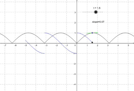 Graphing Derivative from Function – GeoGebra