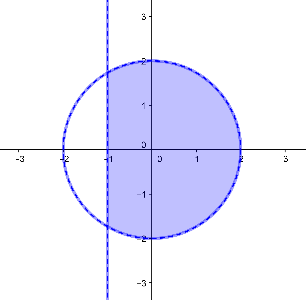 [justify][size=85]Figura 6: Domínio da função [math]p\left(x,y\right)=\sqrt{x+1}+ln\left(4-x^2-y^2\right)[/math]. Fonte: Raiane Lemke, 2017. [/size][/justify]
