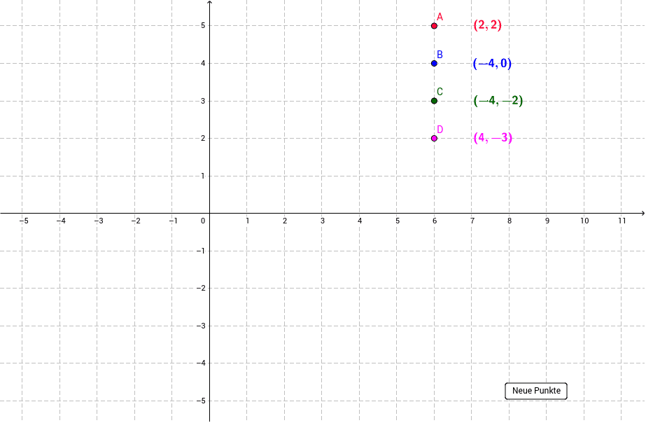 Punkte im Koordinatensystem eintragen – GeoGebra