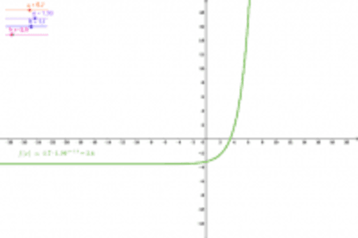 Exponential Function – GeoGebra