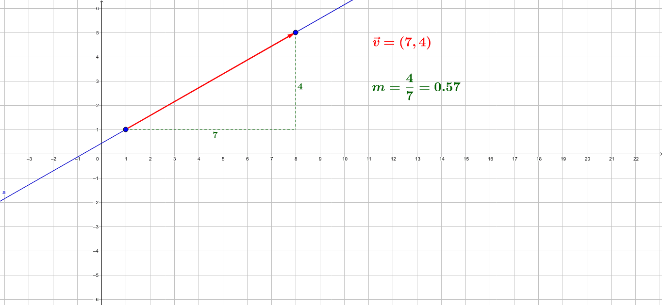 Relación entre vector director y pendiente de una recta – GeoGebra