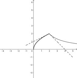 Punti di non derivabilità