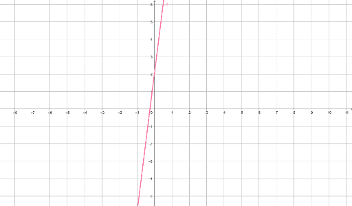 Linear functions – GeoGebra