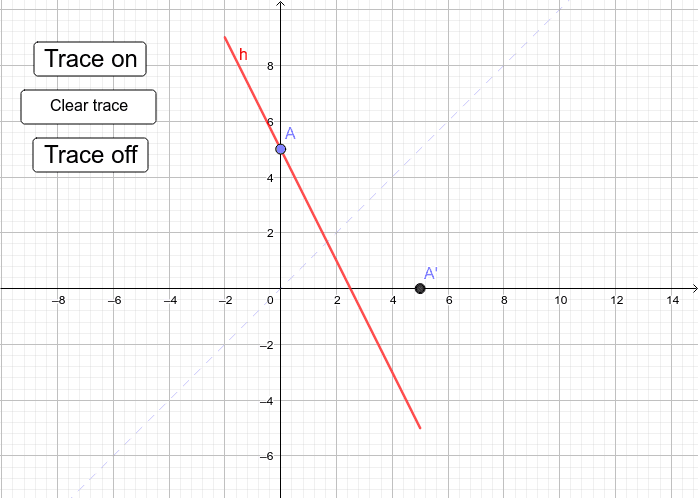 Reflecting In The Line Y X 2 Geogebra