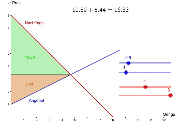 Preis Mengen Diagramm GeoGebra